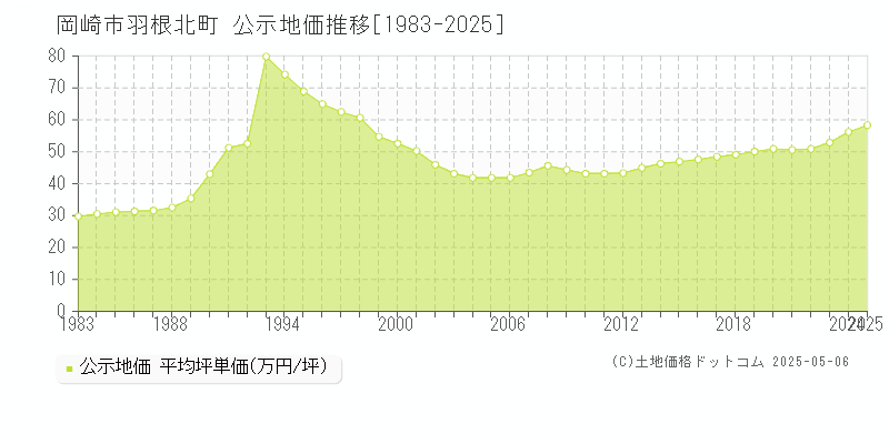 羽根北町(岡崎市)の公示地価推移グラフ(坪単価)[1983-2025年]