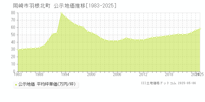 岡崎市羽根北町の地価公示推移グラフ 