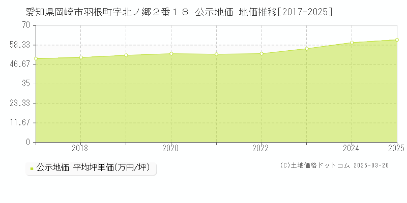愛知県岡崎市羽根町字北ノ郷２番１８ 公示地価 地価推移[2017-2025]
