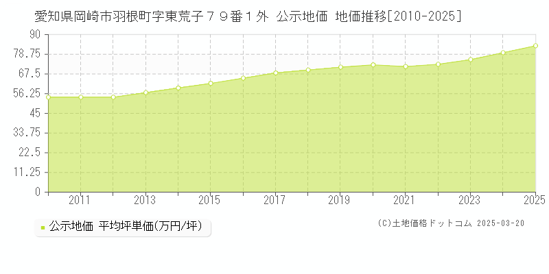愛知県岡崎市羽根町字東荒子７９番１外 公示地価 地価推移[2010-2025]