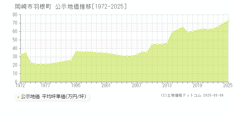 羽根町(岡崎市)の公示地価推移グラフ(坪単価)[1972-2025年]