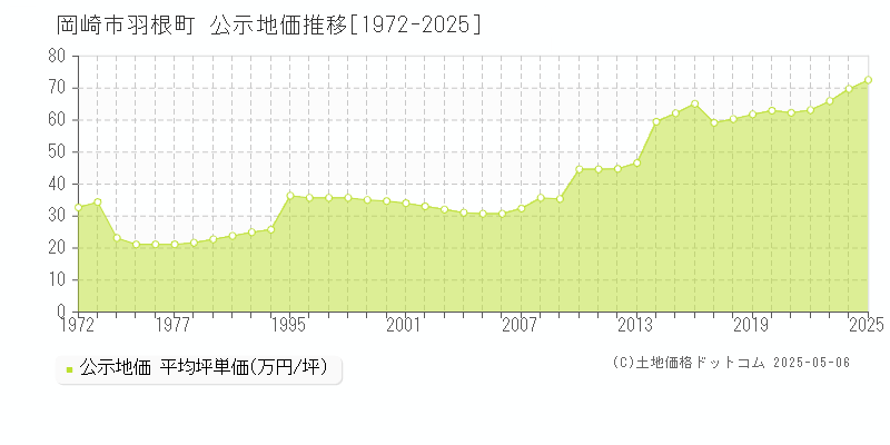 岡崎市羽根町の地価公示推移グラフ 