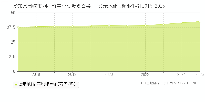 愛知県岡崎市羽根町字小豆坂６２番１ 公示地価 地価推移[2015-2025]