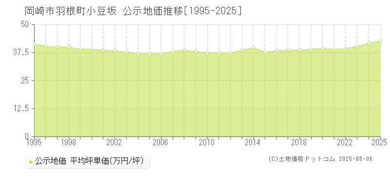 羽根町小豆坂(岡崎市)の公示地価推移グラフ(坪単価)[1995-2025年]
