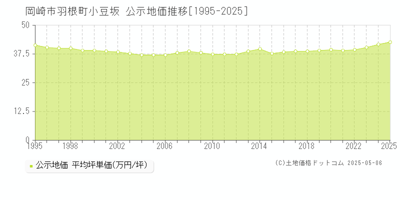 岡崎市羽根町小豆坂の地価公示推移グラフ 