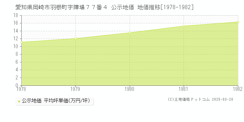 愛知県岡崎市羽根町字陣場７７番４ 公示地価 地価推移[1978-1982]