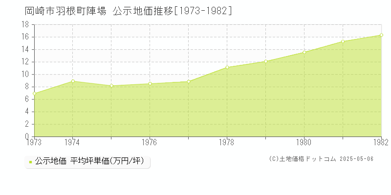 羽根町陣場(岡崎市)の公示地価推移グラフ(坪単価)[1973-1982年]
