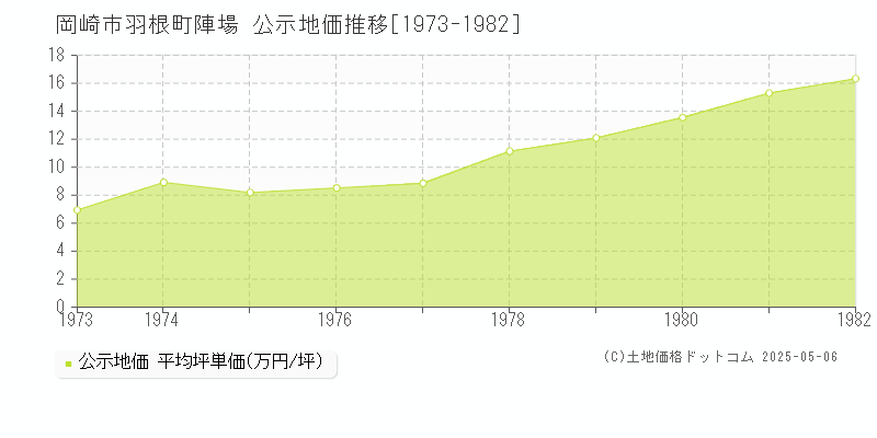 岡崎市羽根町陣場の地価公示推移グラフ 