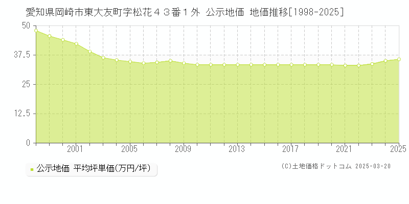 愛知県岡崎市東大友町字松花４３番１外 公示地価 地価推移[1998-2025]