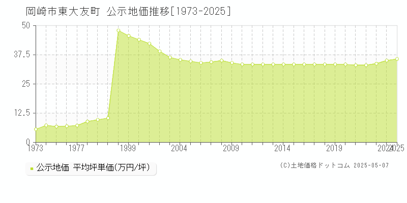 東大友町(岡崎市)の公示地価推移グラフ(坪単価)[1973-2025年]