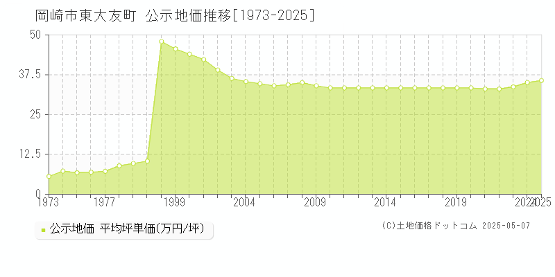 岡崎市東大友町の地価公示推移グラフ 