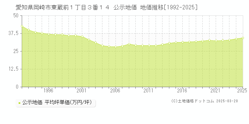 愛知県岡崎市東蔵前１丁目３番１４ 公示地価 地価推移[1992-2025]