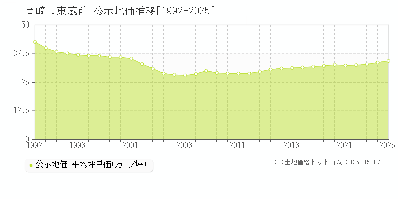 東蔵前(岡崎市)の公示地価推移グラフ(坪単価)[1992-2025年]
