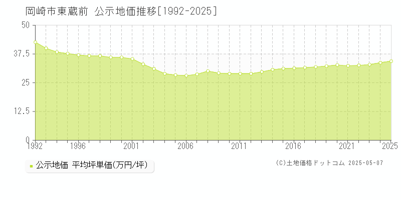 岡崎市東蔵前の地価公示推移グラフ 