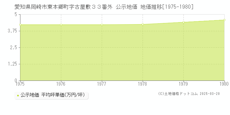 愛知県岡崎市東本郷町字古屋敷３３番外 公示地価 地価推移[1975-1980]