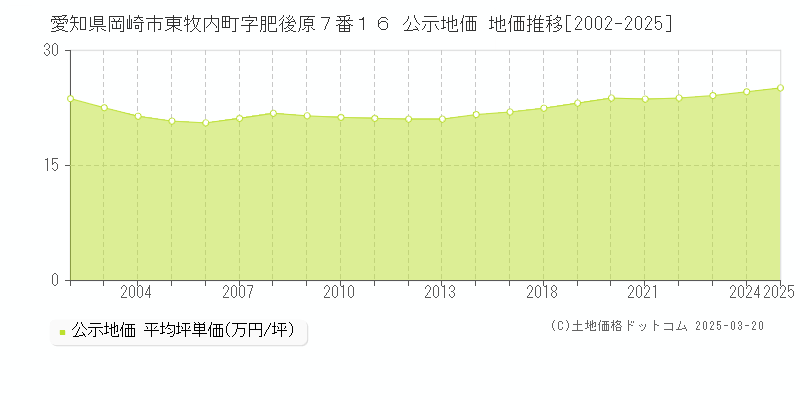 愛知県岡崎市東牧内町字肥後原７番１６ 公示地価 地価推移[2002-2025]