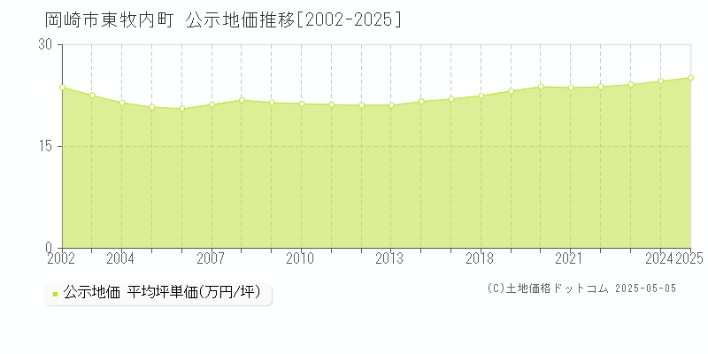 東牧内町(岡崎市)の公示地価推移グラフ(坪単価)[2002-2025年]