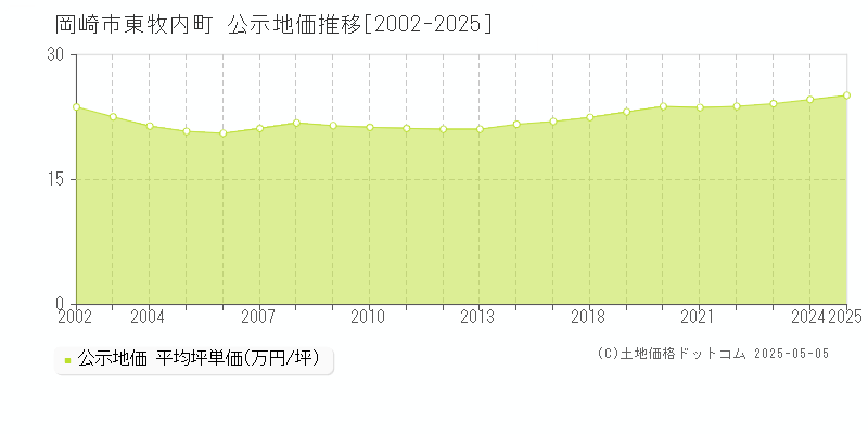 岡崎市東牧内町の地価公示推移グラフ 