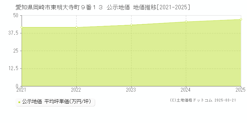 愛知県岡崎市東明大寺町９番１３ 公示地価 地価推移[2021-2025]
