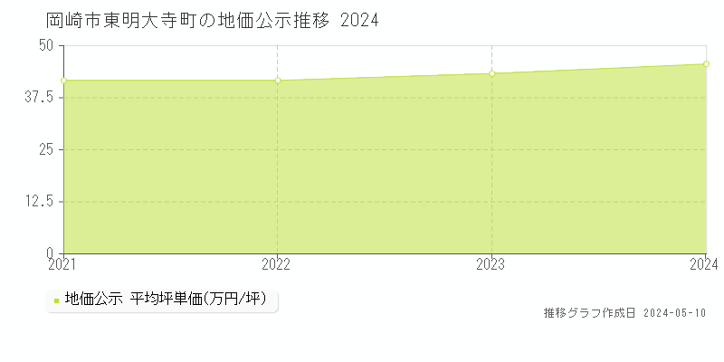 岡崎市東明大寺町の地価公示推移グラフ 
