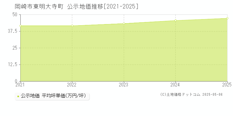 東明大寺町(岡崎市)の公示地価推移グラフ(坪単価)[2021-2025年]