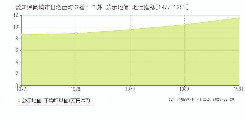 愛知県岡崎市日名西町３番１７外 公示地価 地価推移[1977-1981]