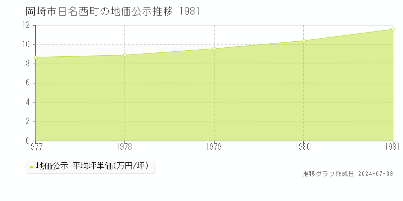 岡崎市日名西町の地価公示推移グラフ 