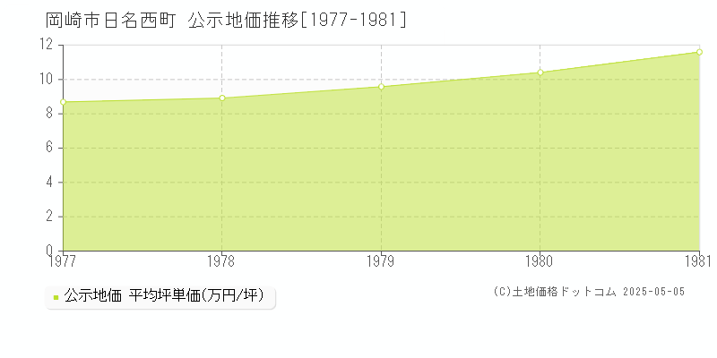 日名西町(岡崎市)の公示地価推移グラフ(坪単価)[1977-1981年]