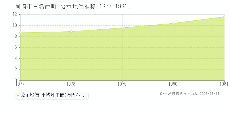 岡崎市日名西町の地価公示推移グラフ 