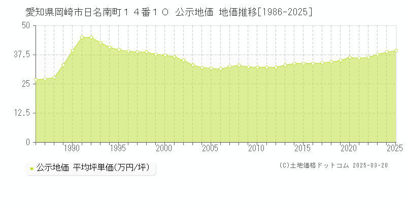愛知県岡崎市日名南町１４番１０ 公示地価 地価推移[1986-2025]