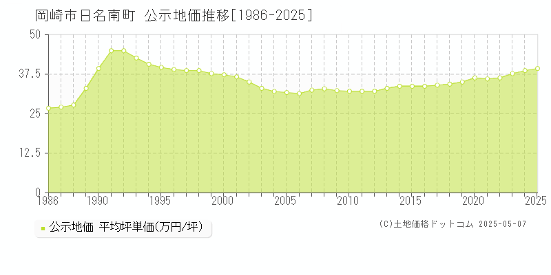 日名南町(岡崎市)の公示地価推移グラフ(坪単価)[1986-2025年]