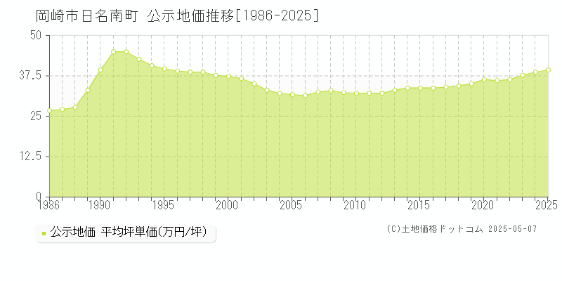 岡崎市日名南町の地価公示推移グラフ 