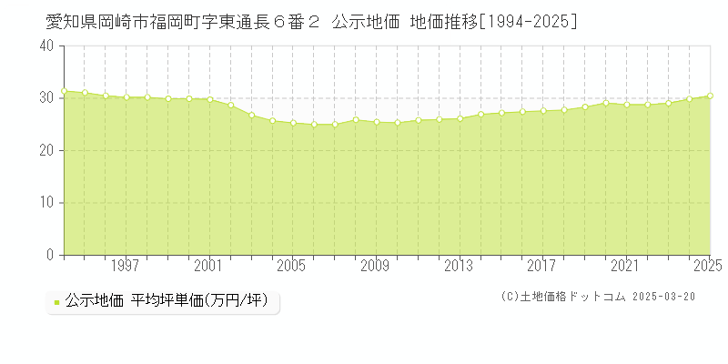 愛知県岡崎市福岡町字東通長６番２ 公示地価 地価推移[1994-2025]