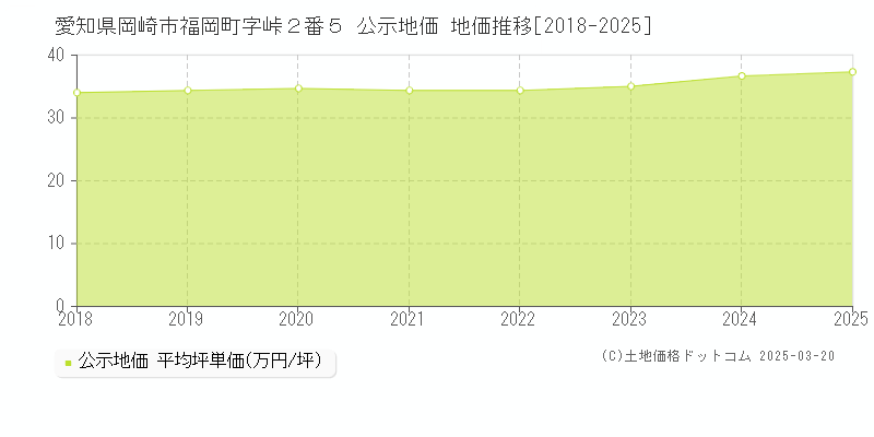 愛知県岡崎市福岡町字峠２番５ 公示地価 地価推移[2018-2025]