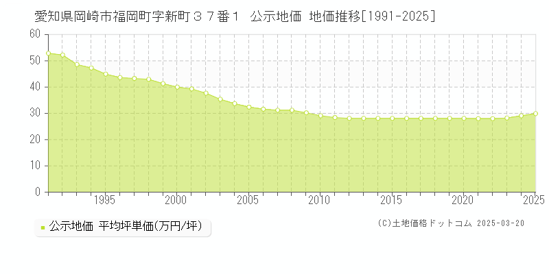 愛知県岡崎市福岡町字新町３７番１ 公示地価 地価推移[1991-2025]
