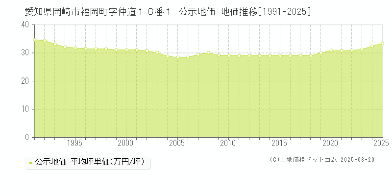 愛知県岡崎市福岡町字仲道１８番１ 公示地価 地価推移[1991-2025]