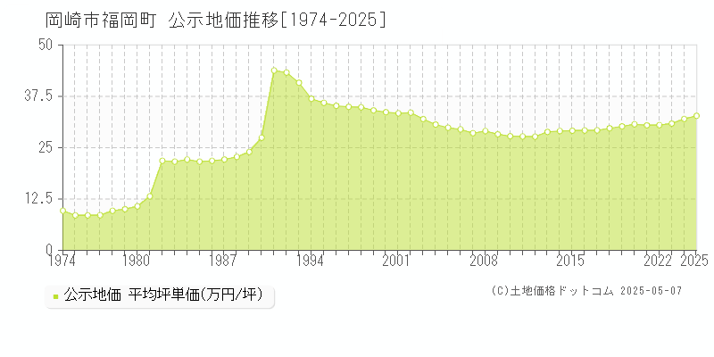 福岡町(岡崎市)の公示地価推移グラフ(坪単価)[1974-2025年]