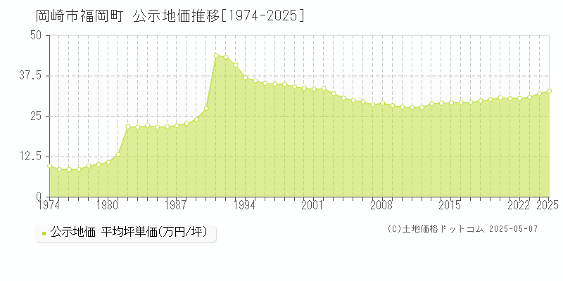 岡崎市福岡町の地価公示推移グラフ 