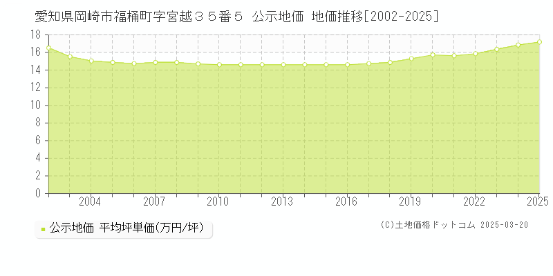 愛知県岡崎市福桶町字宮越３５番５ 公示地価 地価推移[2002-2025]