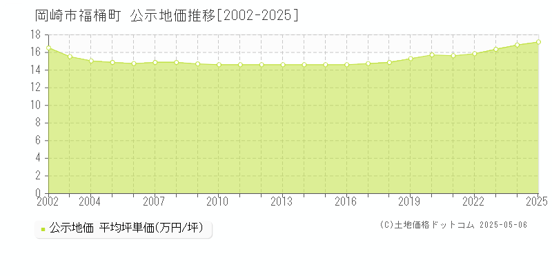 福桶町(岡崎市)の公示地価推移グラフ(坪単価)[2002-2025年]