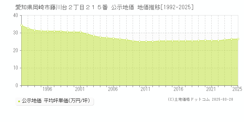 愛知県岡崎市藤川台２丁目２１５番 公示地価 地価推移[1992-2025]
