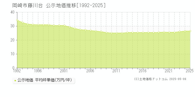 藤川台(岡崎市)の公示地価推移グラフ(坪単価)[1992-2025年]