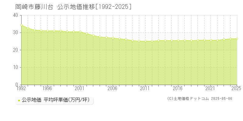 岡崎市藤川台の地価公示推移グラフ 