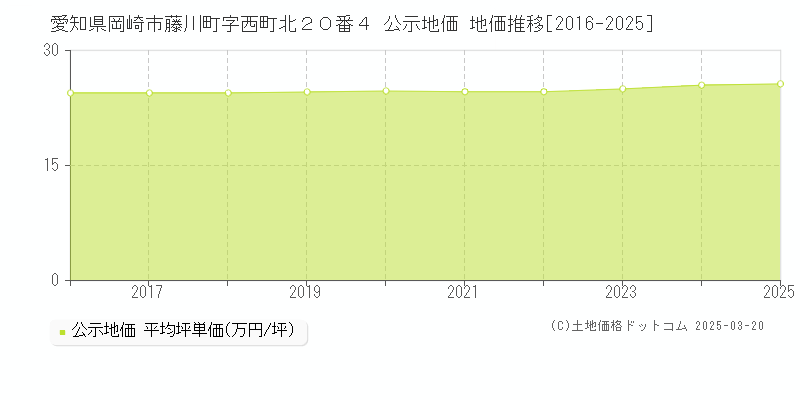 愛知県岡崎市藤川町字西町北２０番４ 公示地価 地価推移[2016-2025]