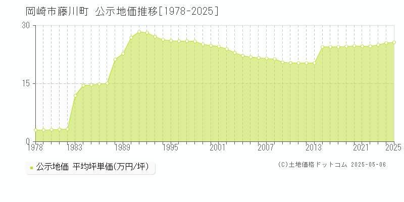 藤川町(岡崎市)の公示地価推移グラフ(坪単価)[1978-2025年]