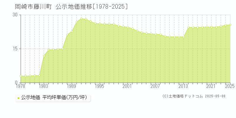 岡崎市藤川町の地価公示推移グラフ 