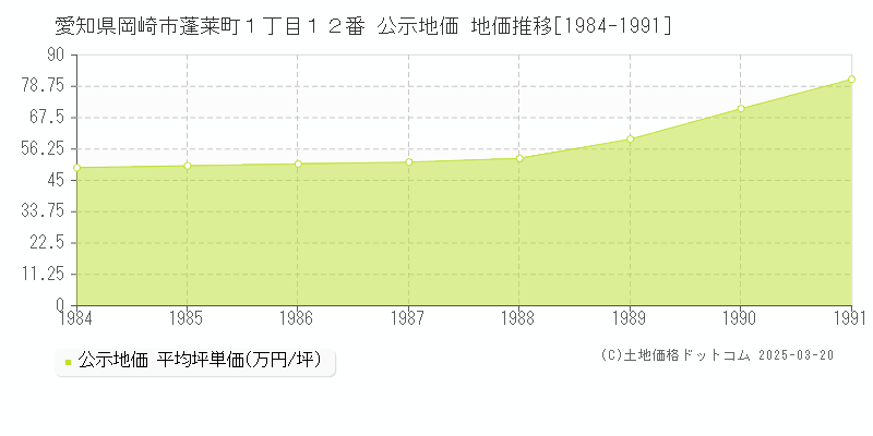 愛知県岡崎市蓬莱町１丁目１２番 公示地価 地価推移[1984-1991]
