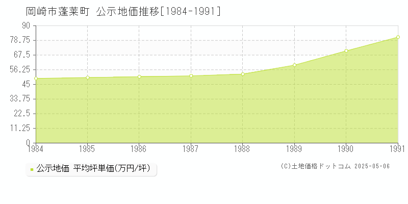 蓬莱町(岡崎市)の公示地価推移グラフ(坪単価)[1984-1991年]