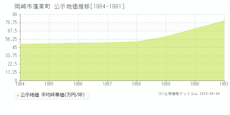 岡崎市蓬莱町の地価公示推移グラフ 