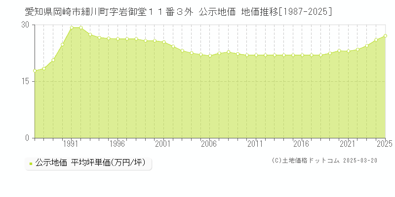 愛知県岡崎市細川町字岩御堂１１番３外 公示地価 地価推移[1987-2025]